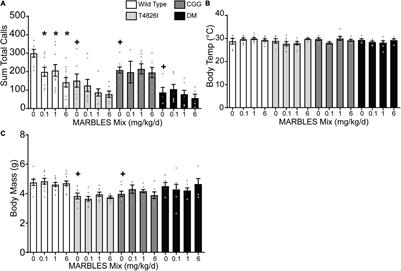 Developmental Exposure to a Human-Relevant Polychlorinated Biphenyl Mixture Causes Behavioral Phenotypes That Vary by Sex and Genotype in Juvenile Mice Expressing Human Mutations That Modulate Neuronal Calcium